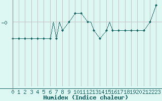 Courbe de l'humidex pour Hohenfels