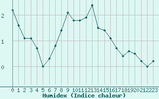 Courbe de l'humidex pour Napf (Sw)