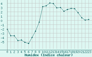 Courbe de l'humidex pour Vaux-et-Chantegrue (25)