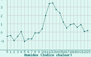 Courbe de l'humidex pour Grchen