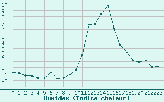 Courbe de l'humidex pour Bourg-Saint-Maurice (73)