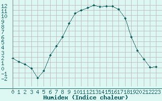 Courbe de l'humidex pour Drammen Berskog