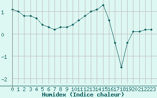 Courbe de l'humidex pour Izegem (Be)