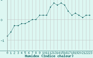 Courbe de l'humidex pour Laqueuille (63)