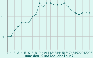 Courbe de l'humidex pour Hoydalsmo Ii