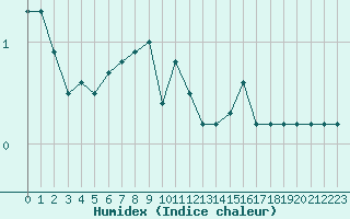 Courbe de l'humidex pour Vicosoprano