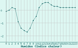 Courbe de l'humidex pour Saint-Quentin (02)