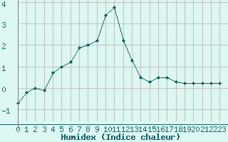 Courbe de l'humidex pour Mende - Chabrits (48)