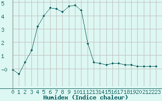 Courbe de l'humidex pour Valence (26)