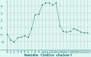 Courbe de l'humidex pour Chamonix-Mont-Blanc (74)