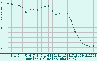 Courbe de l'humidex pour Rmering-ls-Puttelange (57)