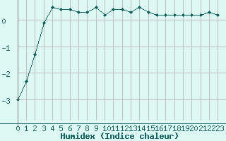 Courbe de l'humidex pour Ebnat-Kappel