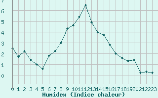 Courbe de l'humidex pour Col de Porte - Nivose (38)