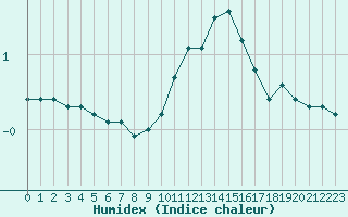 Courbe de l'humidex pour Haegen (67)