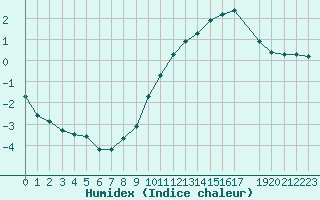 Courbe de l'humidex pour Forceville (80)