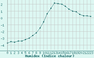 Courbe de l'humidex pour Lappeenranta Lepola