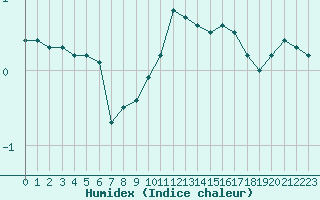 Courbe de l'humidex pour Bourganeuf (23)