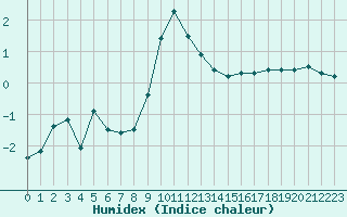 Courbe de l'humidex pour Thun