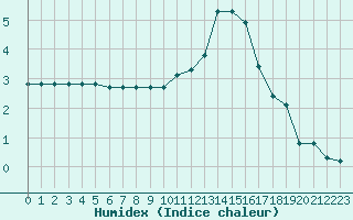 Courbe de l'humidex pour Challes-les-Eaux (73)