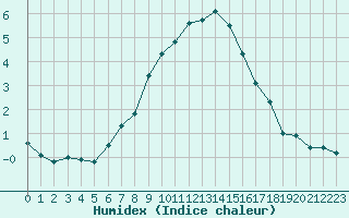 Courbe de l'humidex pour Monte Generoso