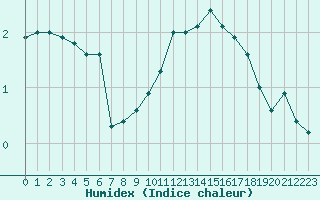 Courbe de l'humidex pour Saint-Girons (09)