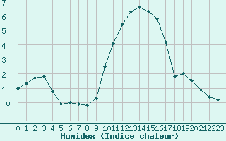 Courbe de l'humidex pour Rmering-ls-Puttelange (57)