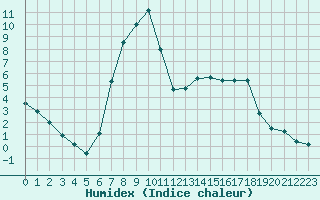 Courbe de l'humidex pour Oberhaching-Laufzorn