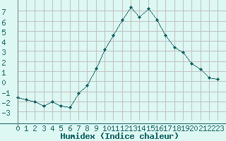 Courbe de l'humidex pour Teuschnitz