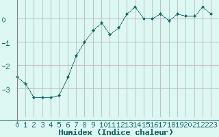 Courbe de l'humidex pour Chaumont (Sw)