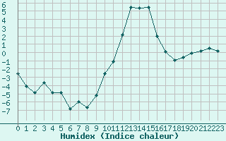 Courbe de l'humidex pour Annecy (74)