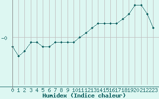 Courbe de l'humidex pour Baraque Fraiture (Be)