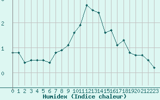 Courbe de l'humidex pour Svartbyn