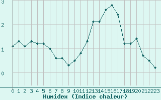 Courbe de l'humidex pour Angers-Marc (49)