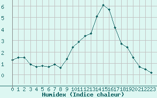 Courbe de l'humidex pour Saint-Auban (04)