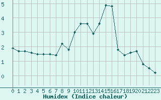 Courbe de l'humidex pour Reit im Winkl