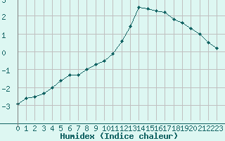 Courbe de l'humidex pour Lons-le-Saunier (39)