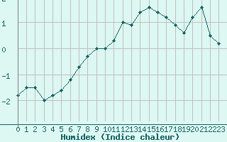 Courbe de l'humidex pour La Fretaz (Sw)