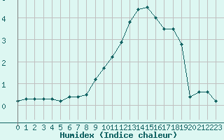 Courbe de l'humidex pour Nyon-Changins (Sw)