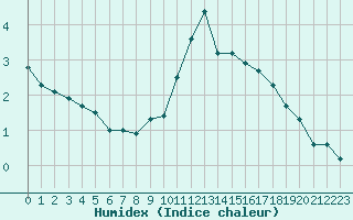 Courbe de l'humidex pour Daroca