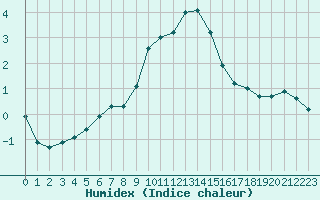 Courbe de l'humidex pour Sattel-Aegeri (Sw)