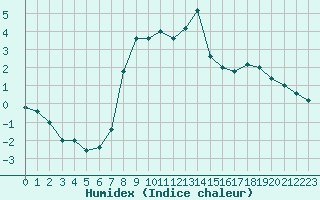 Courbe de l'humidex pour Pian Rosa (It)