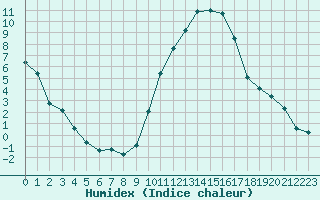 Courbe de l'humidex pour Orange (84)