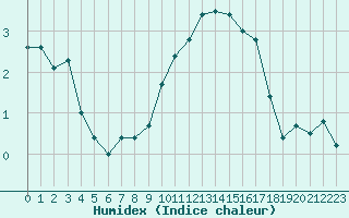 Courbe de l'humidex pour Aulnois-sous-Laon (02)