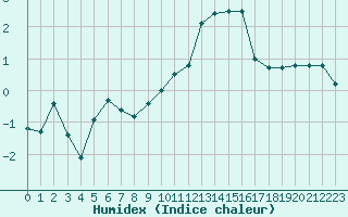 Courbe de l'humidex pour Ancey (21)