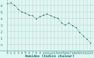 Courbe de l'humidex pour Beznau