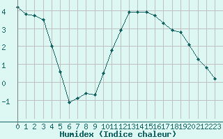 Courbe de l'humidex pour Monts-sur-Guesnes (86)