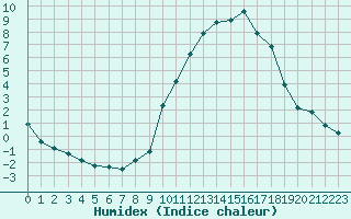 Courbe de l'humidex pour La Lande-sur-Eure (61)