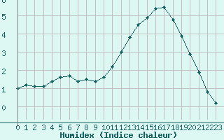 Courbe de l'humidex pour Bouligny (55)