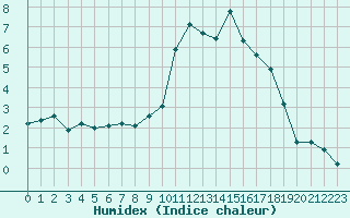 Courbe de l'humidex pour Mandailles-Saint-Julien (15)