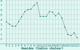 Courbe de l'humidex pour Chivres (Be)